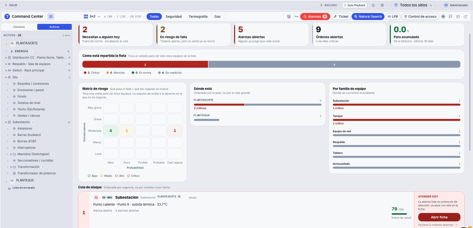Operator dashboard: two assets needing somebody today, two at risk of failure, five open alarms and nine work orders; the risk matrix by consequence and likelihood; the breakdown by site and by equipment family; and the attack queue headed by a substation with a hot spot.